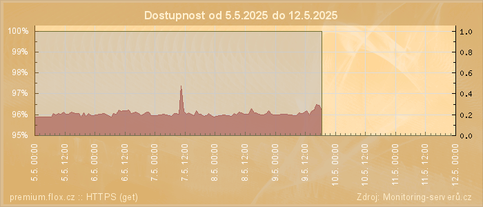 Graf dostupnosti