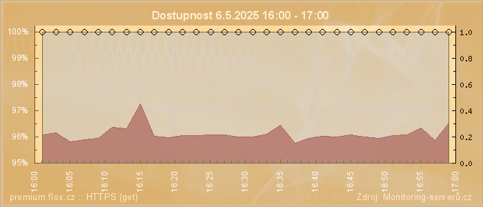 Graf dostupnosti