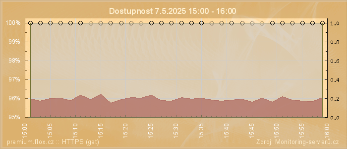 Graf dostupnosti