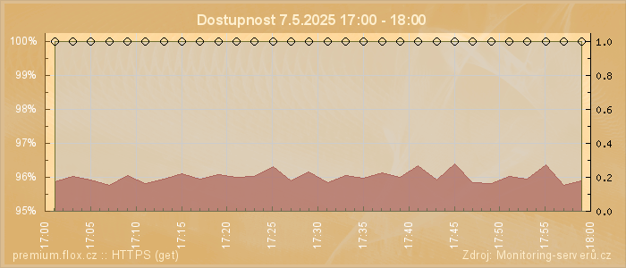 Graf dostupnosti