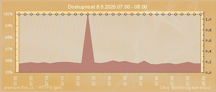 Graf dostupnosti