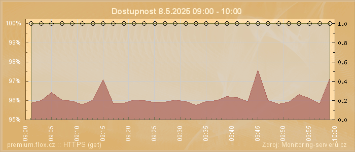 Graf dostupnosti