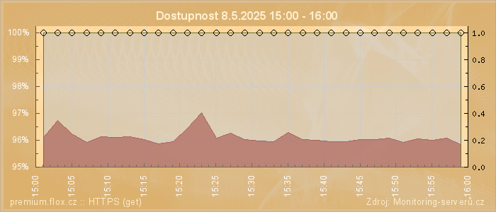 Graf dostupnosti