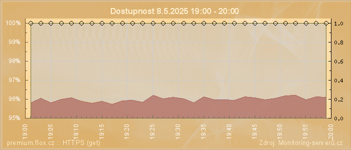Graf dostupnosti