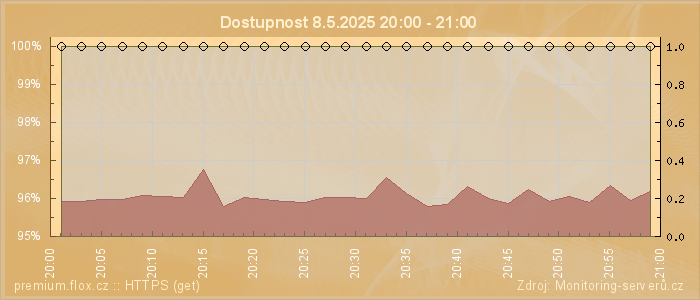 Graf dostupnosti