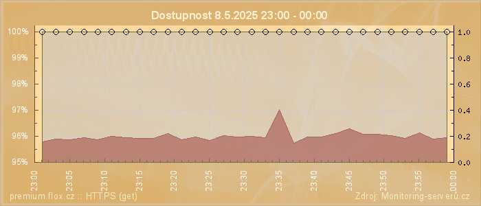 Graf dostupnosti