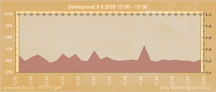 Graf dostupnosti