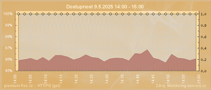 Graf dostupnosti