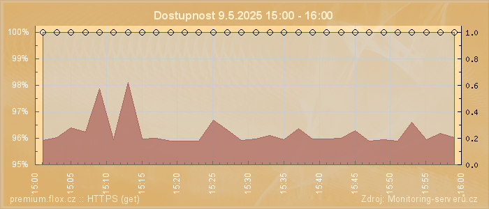 Graf dostupnosti