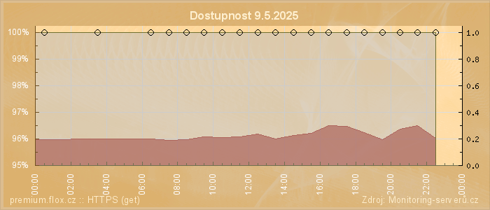 Graf dostupnosti