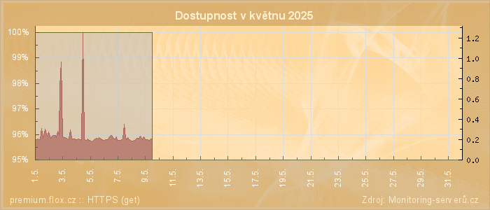 Graf dostupnosti