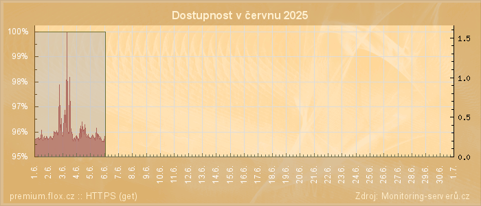Graf dostupnosti