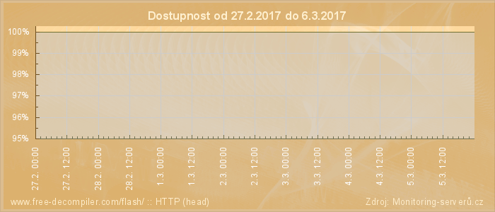 Graf dostupnosti